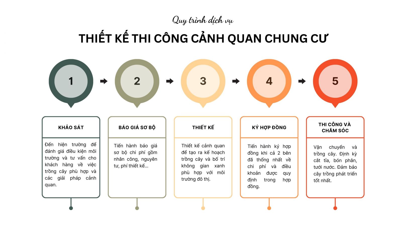 Các bước thiết kế và thi công cảnh quan chung cư